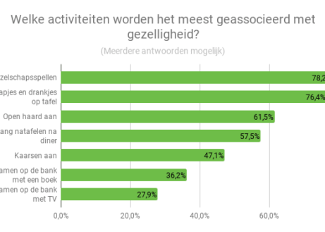Resultaten Vakantie Gezelligheidsonderzoek